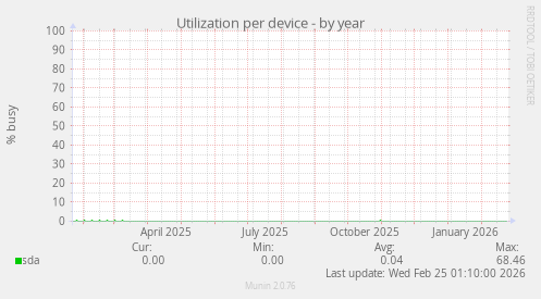 Utilization per device