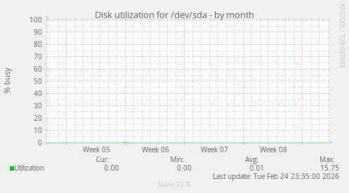 Disk utilization for /dev/sda
