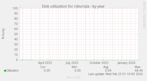 Disk utilization for /dev/sda