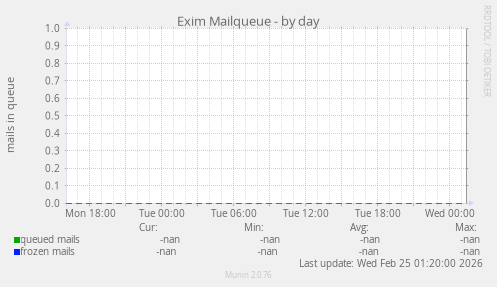 Exim Mailqueue