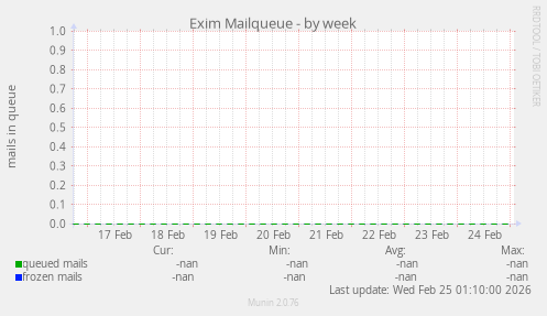 Exim Mailqueue