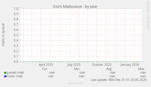 Exim Mailqueue