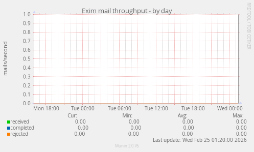 Exim mail throughput
