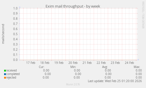 Exim mail throughput