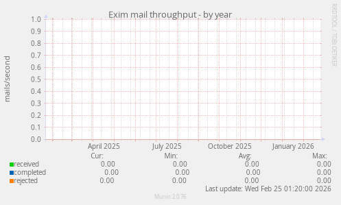 Exim mail throughput