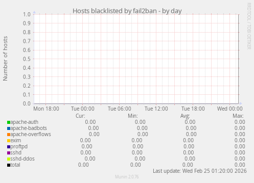 Hosts blacklisted by fail2ban