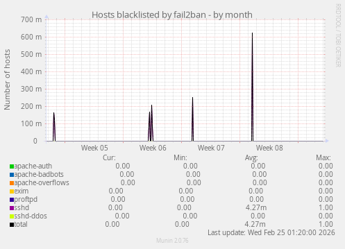 Hosts blacklisted by fail2ban