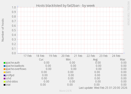 Hosts blacklisted by fail2ban