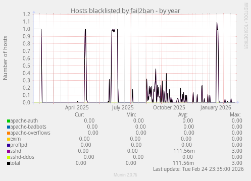 Hosts blacklisted by fail2ban