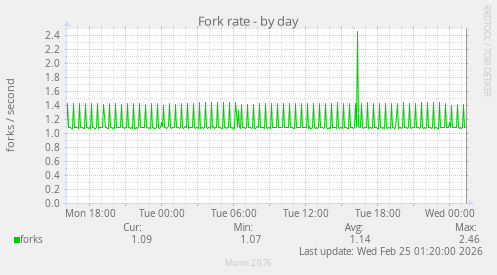 Fork rate