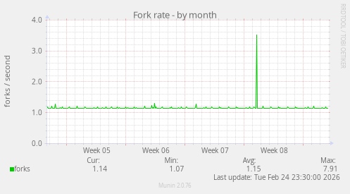 Fork rate