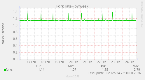 Fork rate