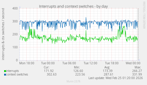 Interrupts and context switches