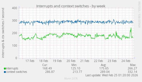 Interrupts and context switches