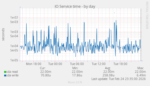 IO Service time