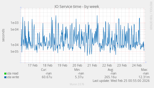IO Service time