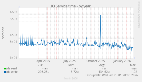 IO Service time