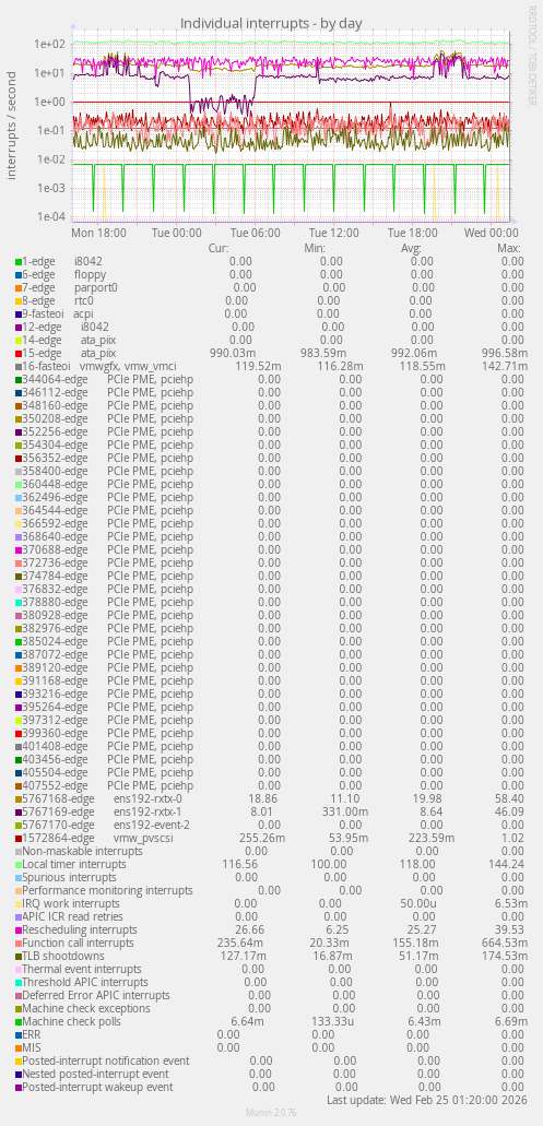 Individual interrupts
