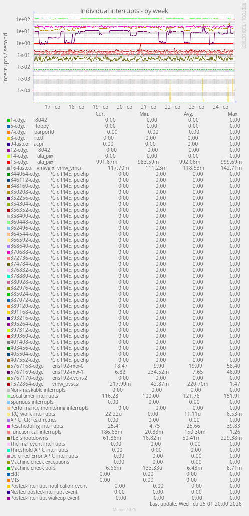 Individual interrupts