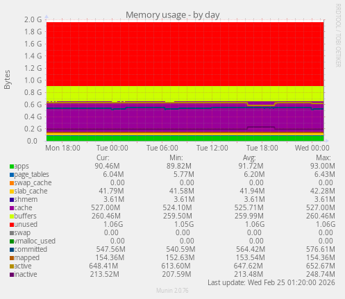Memory usage