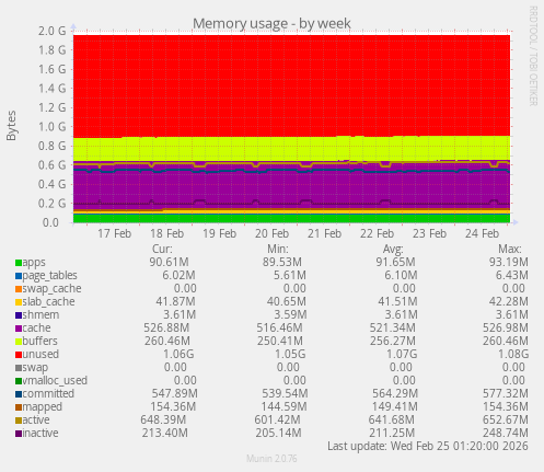 Memory usage