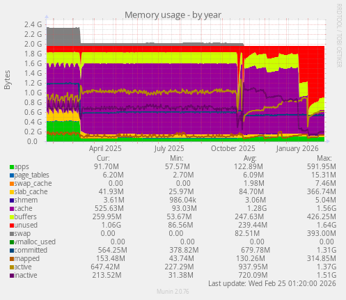 Memory usage