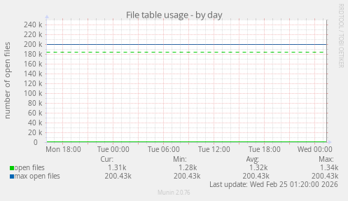 File table usage