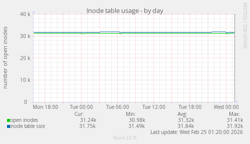 Inode table usage