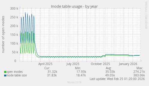 Inode table usage