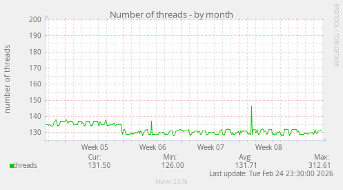 Number of threads