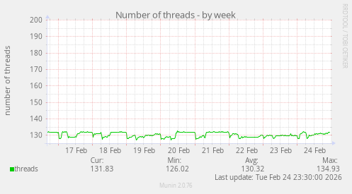 Number of threads