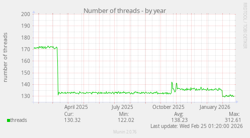 Number of threads