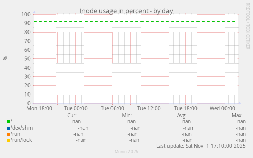 Inode usage in percent