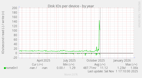 Disk IOs per device