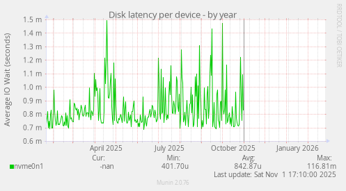 Disk latency per device