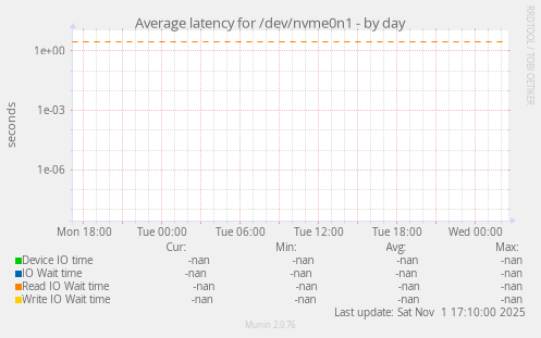 Average latency for /dev/nvme0n1