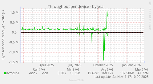 Throughput per device