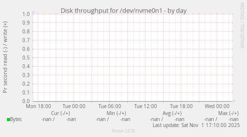 Disk throughput for /dev/nvme0n1
