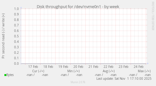 Disk throughput for /dev/nvme0n1