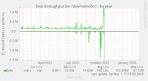 Disk throughput for /dev/nvme0n1