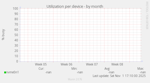Utilization per device