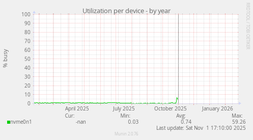 Utilization per device