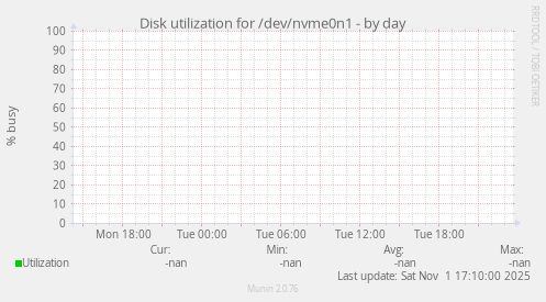 Disk utilization for /dev/nvme0n1