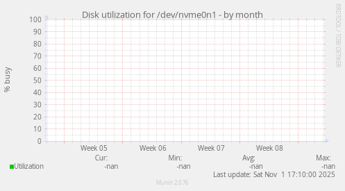 Disk utilization for /dev/nvme0n1