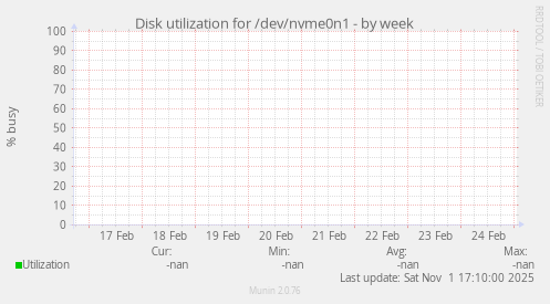 Disk utilization for /dev/nvme0n1