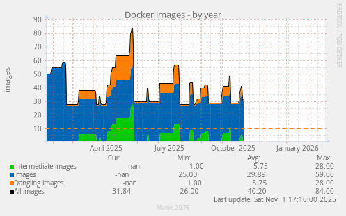 Docker images