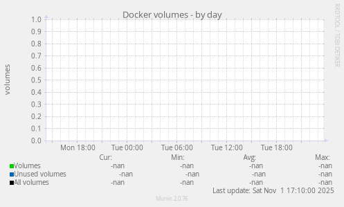Docker volumes
