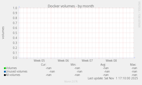 Docker volumes