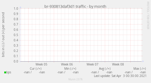 br-930813daf3d1 traffic