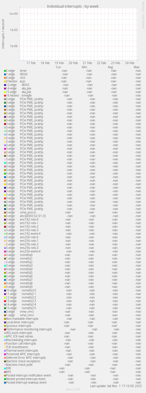 Individual interrupts